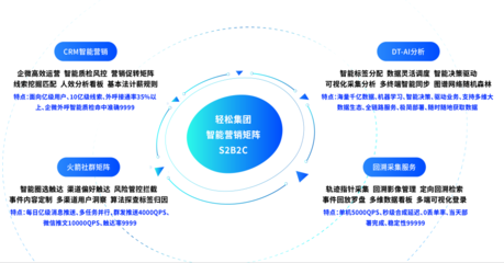 科技賦能·營銷精準 輕松集團引領保險生態共贏新范式